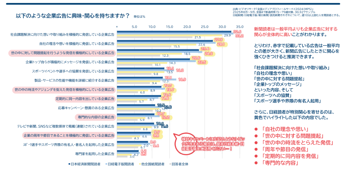 【データで解説】日経新聞の読者の”記憶に残りやすい”「企業広告」の特徴とは？のサムネイル